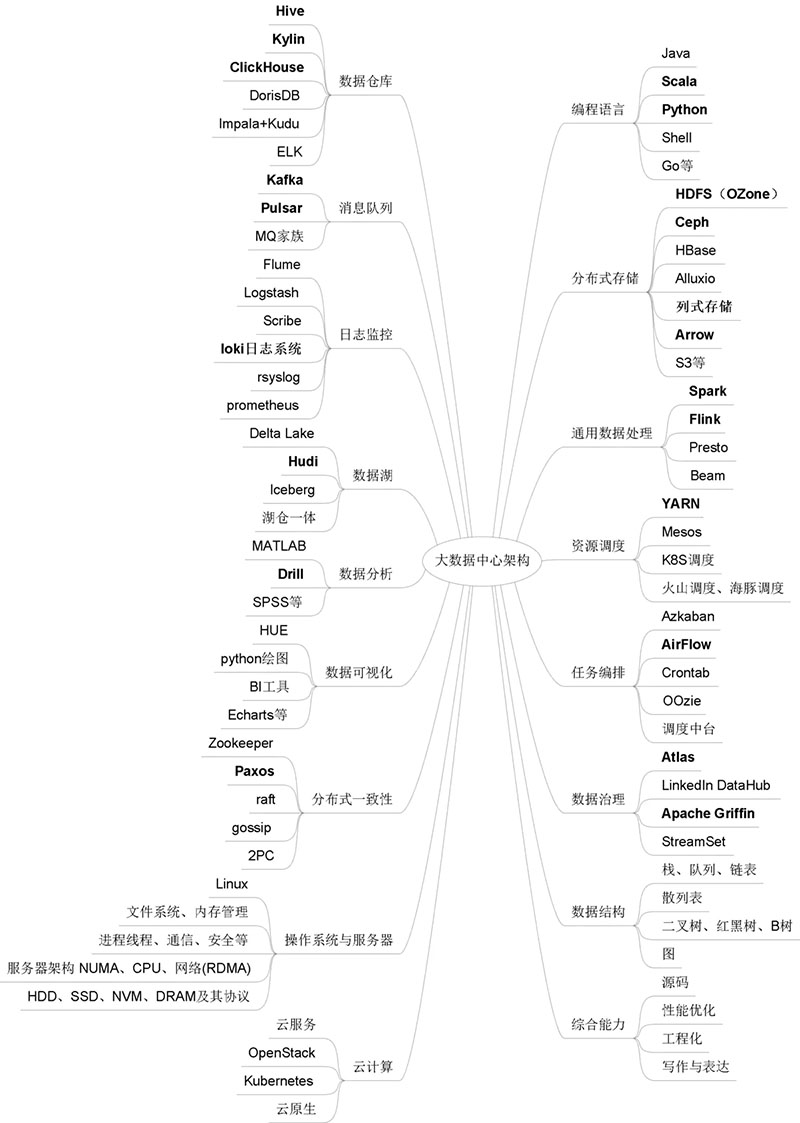 大数据架构需要学习的技术地图