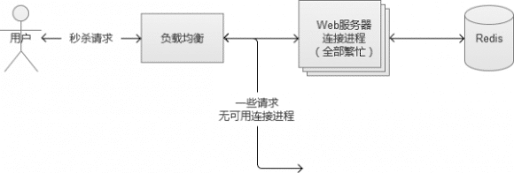 秒杀系统怎么设计，超详细的秒杀系统架构分析与实战