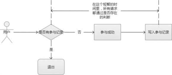 秒杀系统怎么设计，超详细的秒杀系统架构分析与实战