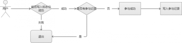 秒杀系统怎么设计，超详细的秒杀系统架构分析与实战