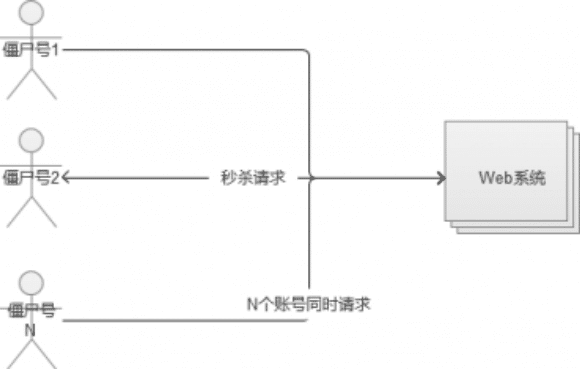 秒杀系统怎么设计，超详细的秒杀系统架构分析与实战