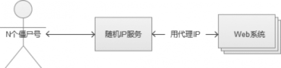 秒杀系统怎么设计，超详细的秒杀系统架构分析与实战