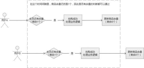 秒杀系统怎么设计，超详细的秒杀系统架构分析与实战
