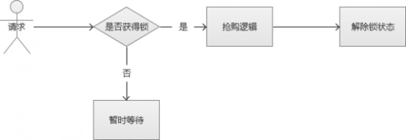 秒杀系统怎么设计，超详细的秒杀系统架构分析与实战