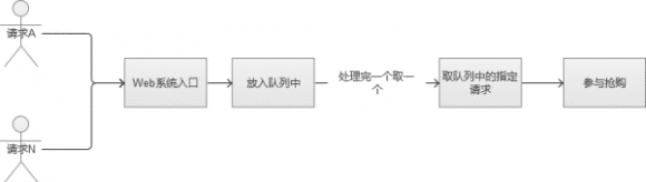秒杀系统怎么设计，超详细的秒杀系统架构分析与实战