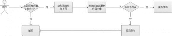 秒杀系统怎么设计，超详细的秒杀系统架构分析与实战