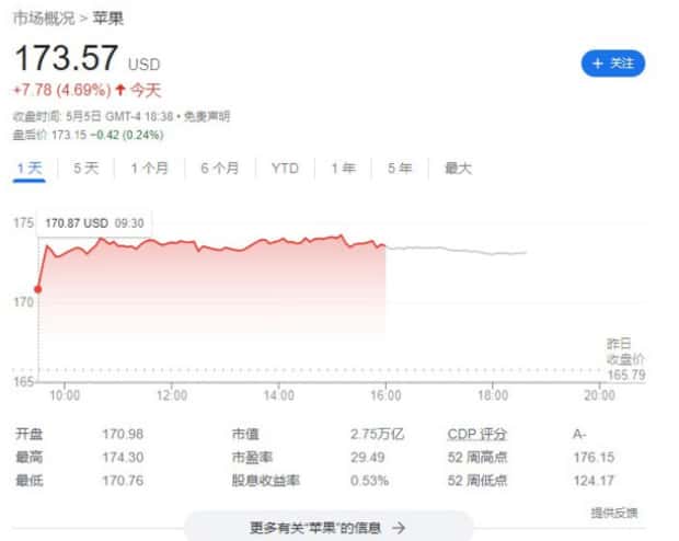 苹果股价本周五飙升近 5%，创下 11 月以来最大单日涨幅