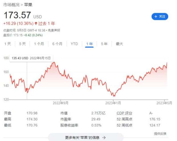 苹果股价本周五飙升近 5%，创下 11 月以来最大单日涨幅