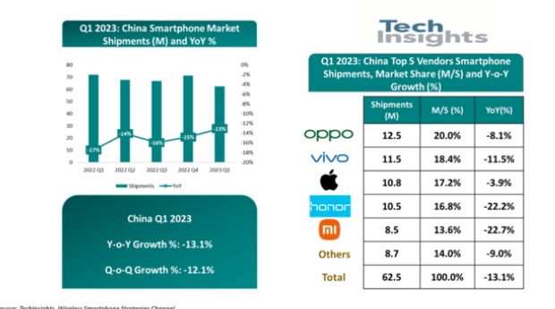 2023 年 Q1 中国智能手机出货量 6250 万台，OPPO、vivo 和苹果居前三