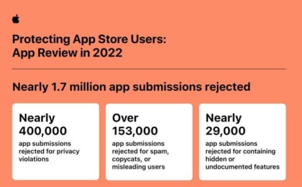 苹果：App Store 于 2022 年阻止了超过 20 亿美元的潜在欺诈交易