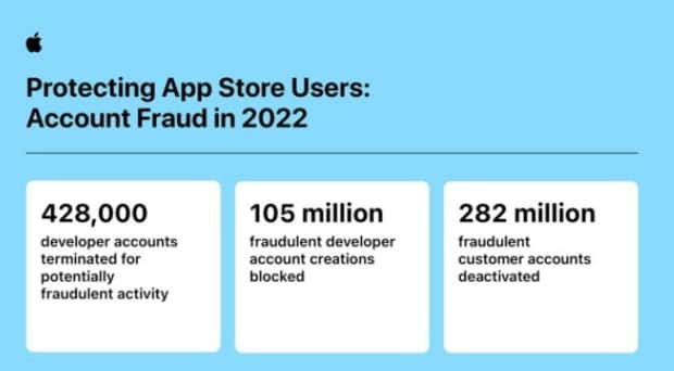 苹果：App Store 于 2022 年阻止了超过 20 亿美元的潜在欺诈交易
