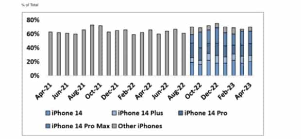 调查数据:在美国 iPhone 14 标准版销量已超过 iPhone 14 Pro Max