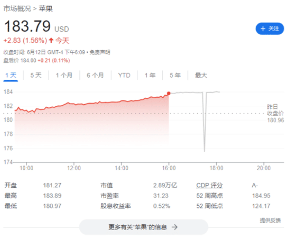苹果举办 WWDC 2023 开发者大会后，公司股价刷新收盘价纪录