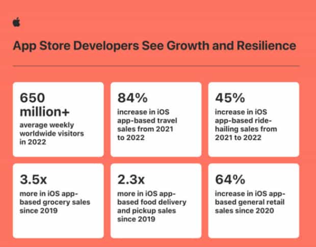 苹果：App Store 开发者 2022 年创下 1.1 万亿美元营业与销售额