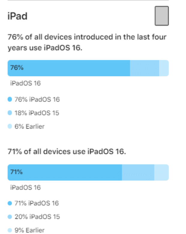 苹果分享 iPhone/iPad 最新 iOS 16/iPadOS 16 系统使用数据