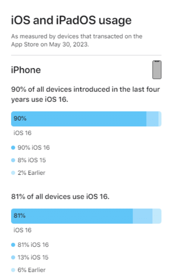苹果分享 iPhone/iPad 最新 iOS 16/iPadOS 16 系统使用数据
