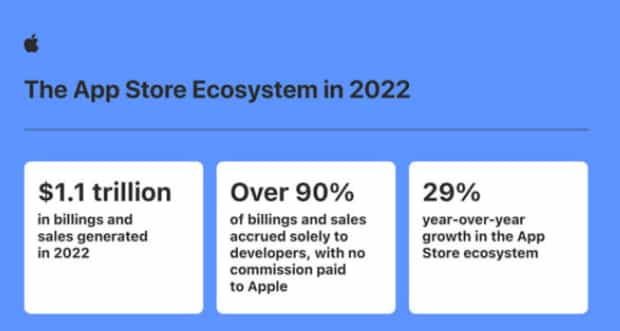 苹果：App Store 开发者 2022 年创下 1.1 万亿美元营业与销售额