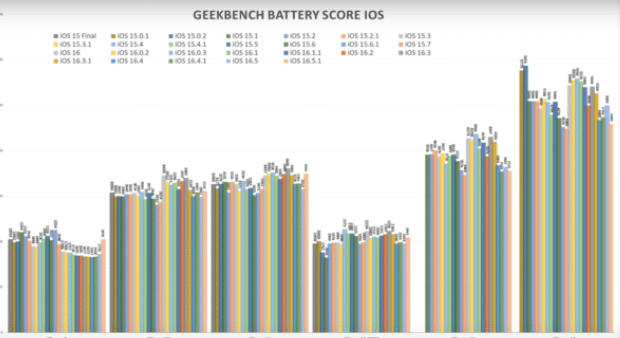 测试显示:包括 iPhone 13 在内的部分机型升级 iOS 16.5.1 后续航缩水