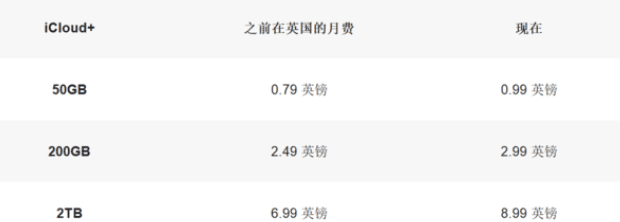 苹果 iCloud+ 服务在全球多地宣布价格上涨