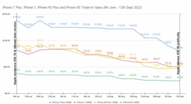 因无法升级 iOS 17，回收商预计 iPhone 8/X 机型将贬值 40% 以上