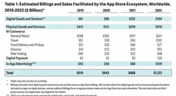 苹果：App Store 开发者 2022 年创下 1.1 万亿美元营业与销售额