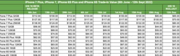 因无法升级 iOS 17，回收商预计 iPhone 8/X 机型将贬值 40% 以上