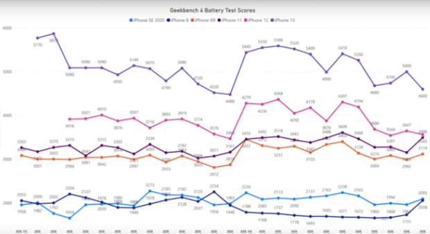 测试显示:包括 iPhone 13 在内的部分机型升级 iOS 16.5.1 后续航缩水
