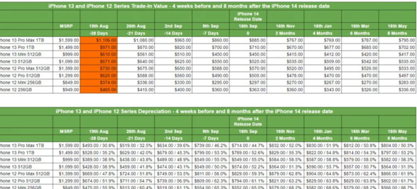 调查报告:8 月 19-26 日出售苹果旧款 iPhone 最划算