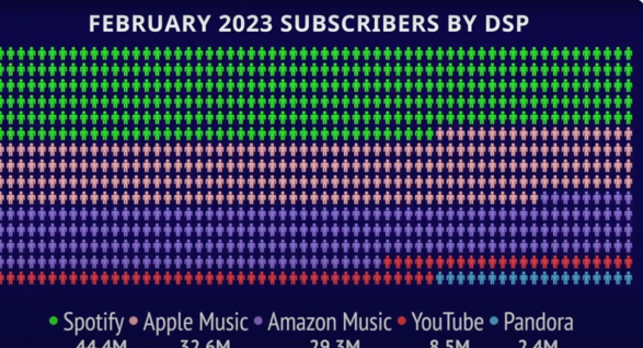 苹果 Apple Music 美国订阅用户数达 3260 万,位居第二