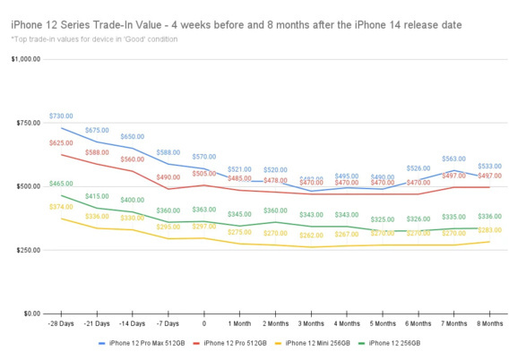 调查报告:8 月 19-26 日出售苹果旧款 iPhone 最划算