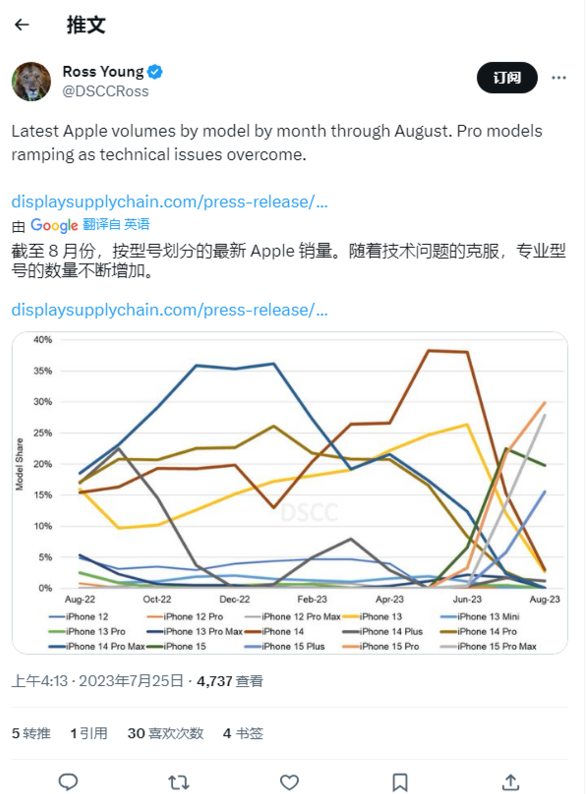 Ross Young:屏幕量产问题已解决,苹果 iPhone 15 面板备货量超过上一代
