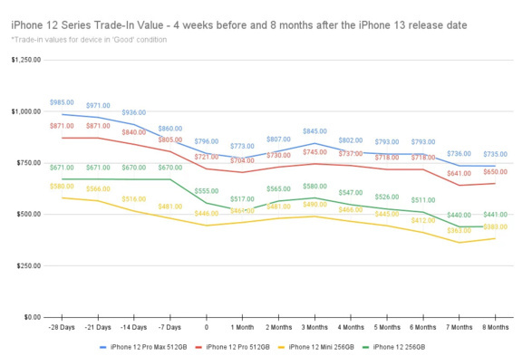 调查报告:8 月 19-26 日出售苹果旧款 iPhone 最划算