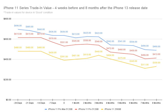 调查报告:8 月 19-26 日出售苹果旧款 iPhone 最划算