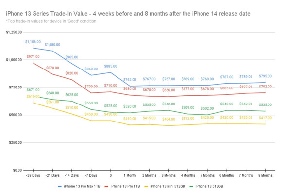 调查报告:8 月 19-26 日出售苹果旧款 iPhone 最划算
