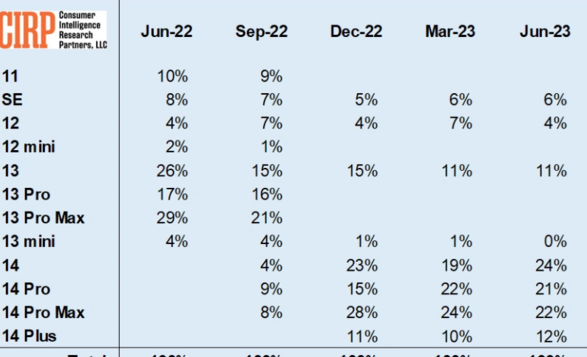 iPhone 14 系列受美国苹果用户欢迎,占比达 79%