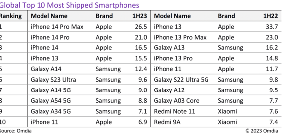 报告显示：苹果 iPhone 14 Pro Max 是今年上半年最畅销的智能手机