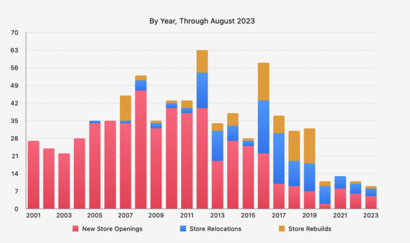 苹果今年新开 8 家 Apple Store，更注重修葺现有门店