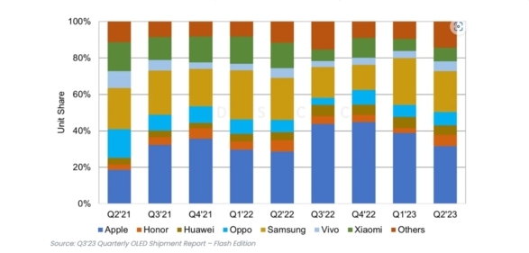 第 2 季度全球畅销 OLED 手机前五榜单公布：苹果 iPhone 占前四席