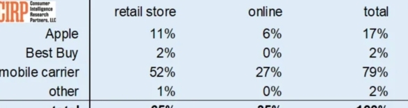 报告显示：iPhone 在美国销量降至新低，运营商合约机占据近 80%