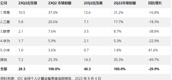 数据显示:今年第二季度苹果 iPad 出货 1050 万台,同比下降 16.8%