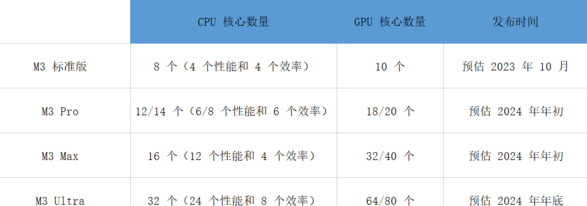 古尔曼曝光四款苹果 M3 系列芯片规格信息及发布时间