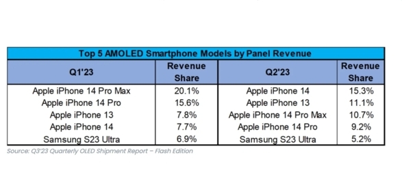 第 2 季度全球畅销 OLED 手机前五榜单公布：苹果 iPhone 占前四席
