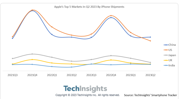 调研机构：今年第二季度中国超美国成 iPhone 出货量最大单一市场