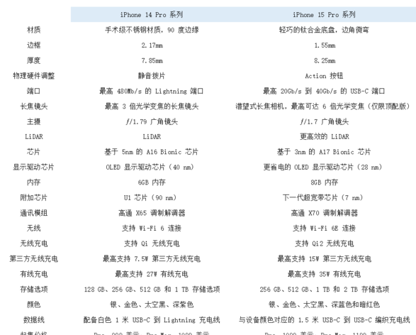 苹果 iPhone 15 Pro 系列机型 21 项变化汇总