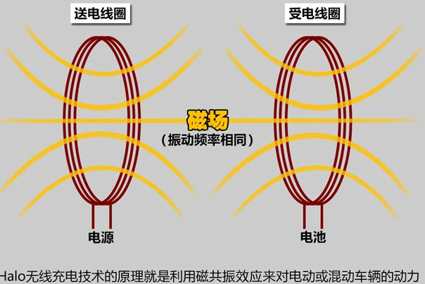 为什么无线充电可以不用电源线,无线充电有哪些好处和坏处