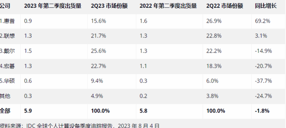 数据显示:今年第二季度苹果 iPad 出货 1050 万台,同比下降 16.8%