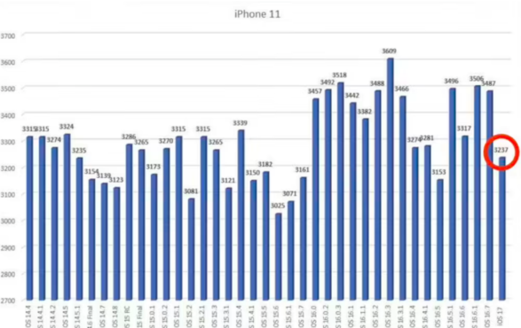 升级 iOS 17 后，iPhone 13、XR 等旧款苹果手机续航降低