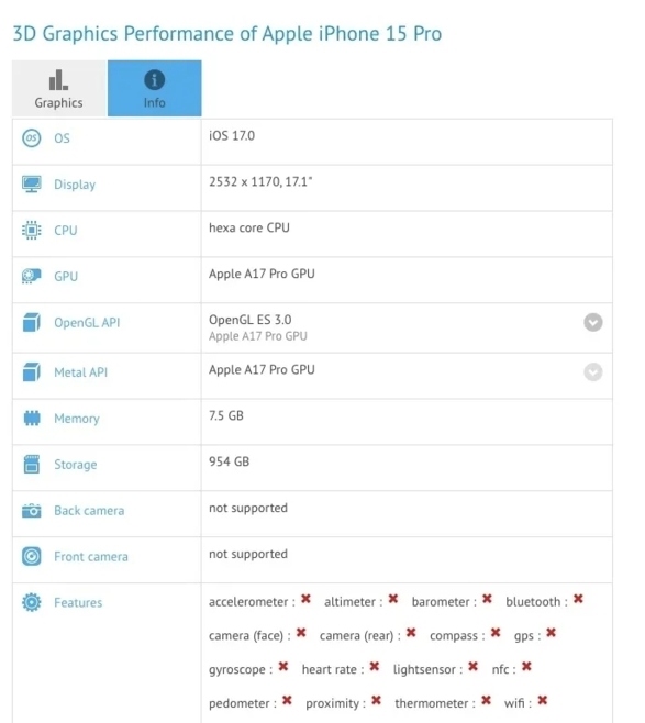 苹果 iPhone 15 Pro 机型采用的 A17 Pro 芯片 GPU 性能跑分曝光