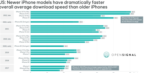 苹果 iPhone 14 系列改善 5G 网络：比 12 系列最高提速 48%