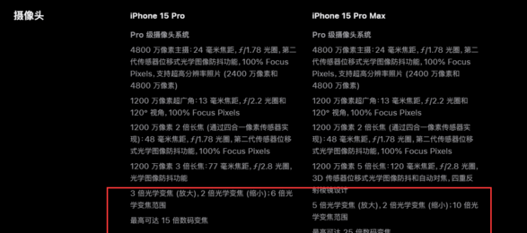 苹果 iPhone 15 Pro Max 机型独占全新长焦镜头，支持 5 倍光学变焦及 25 倍数码变焦